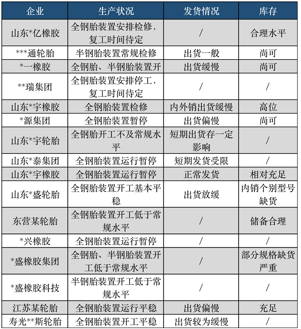 據(jù)隆眾資訊統(tǒng)計，目前多數(shù)企業(yè)仍維持停限產(chǎn)狀態(tài)，也有部分企業(yè)因當前出貨緩慢，為緩解銷售壓力，近期存檢修計劃。