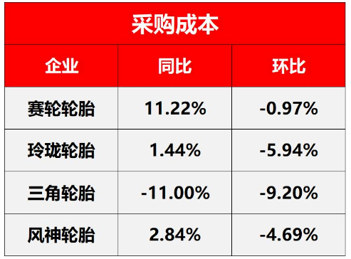 原材料價(jià)格暴跌，多家輪胎企業(yè)漲價(jià)“回血”