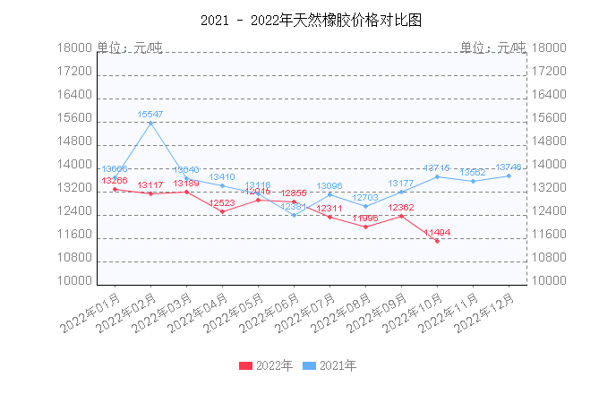 天然橡膠價(jià)格震蕩下跌，下降幅度約19.32%