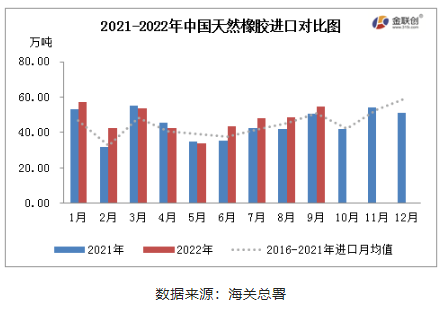 2022年1-9月，中國天然橡膠(含乳膠、復合膠、混合膠)進口共計424.77萬噸，同比增加8.81%。