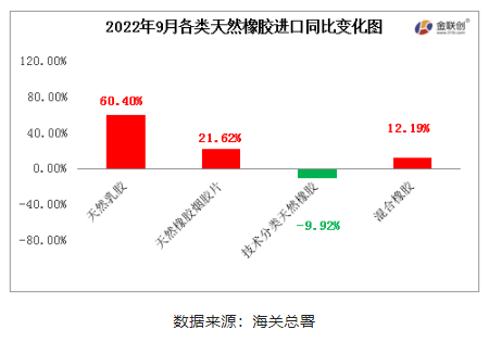 混合橡膠為我國天然橡膠進口的主要品種。