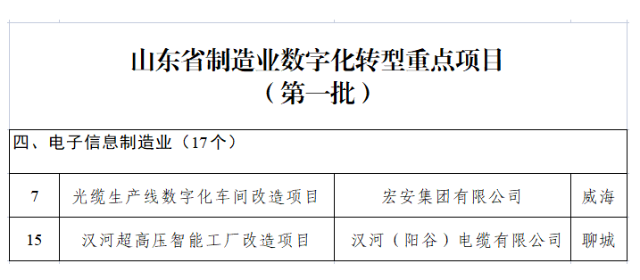山東省工業(yè)和信息化廳公布了山東省制造業(yè)數(shù)字化轉型重點項目(第一批)名單，其中包括我會會員單位宏安集團有限公司的光纜生產線數(shù)字化車間改造項目、漢河(陽谷)電纜有限公司的漢河超高壓智能工廠改造項目。