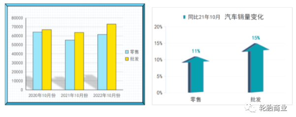 今年的汽車銷售形式與去年同期相比要好很多，10月份比9月份的銷售略遜一籌，但變動不大