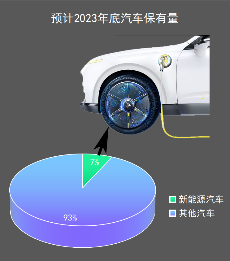 預(yù)計2022年新能源車銷量在650萬輛左右，2023年可能突破840萬輛