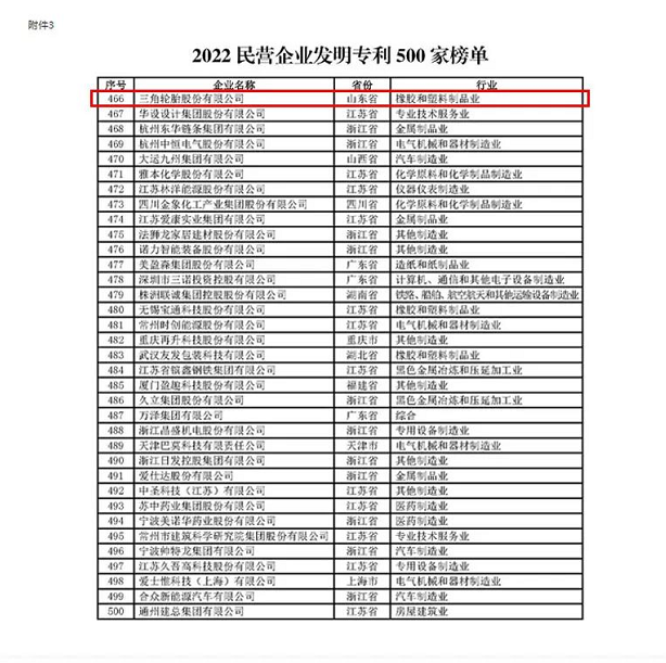 “2022 民營(yíng)企業(yè)研發(fā)投入500 家”中有4家輪胎企業(yè)榮登榜單，“2022 民營(yíng)企業(yè)發(fā)明專利500 家”中僅一家輪胎企業(yè)榮登榜單。
