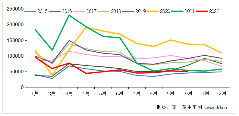 2015-2022年我國(guó)重卡市場(chǎng)銷量月度走勢(shì)圖(單位：輛)