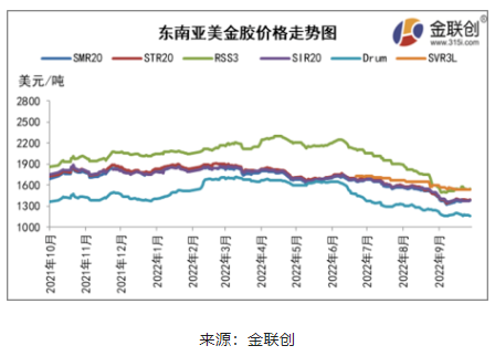 二、東南亞天然橡膠船貨價格漲后回落