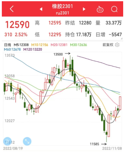 橡膠價(jià)格突破12500元大關(guān)。周內(nèi)天膠繼續(xù)保持窄幅震蕩，日盤徘徊在12000附近，主力合約日盤窄幅收漲12280元/噸。  相關(guān)平臺(tái)顯示，截至11月8日下午3時(shí)，天然橡膠主力的價(jià)格為12590元/噸，漲幅2.52%。