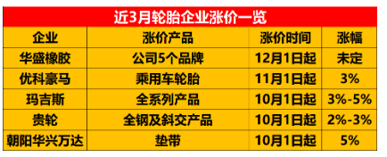 受這些原材料產(chǎn)品上漲的影響，輪胎的價(jià)格也不斷上漲。近段時(shí)間，優(yōu)科豪馬、朝陽駿業(yè)橡膠、華盛橡膠等多家輪胎企業(yè)都發(fā)布了漲價(jià)通知。