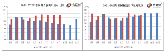   9月份，泰國(guó)混合膠出口量約13.25萬(wàn)噸，同比上漲57.36%，環(huán)比上漲0.76%。