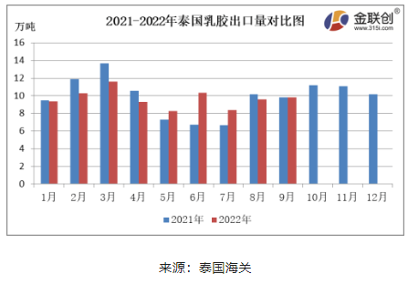 9月份，泰國(guó)天然乳膠出口量約9.82萬(wàn)噸