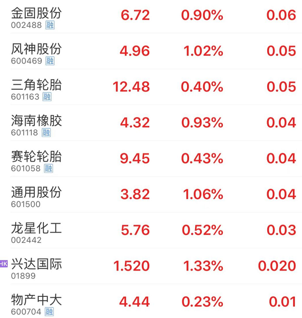 輪胎上游企業(yè)如山東大業(yè)股份、彤程新材、興達(dá)國(guó)際等也集體沖高，股民對(duì)整個(gè)行業(yè)的投資熱潮再起。