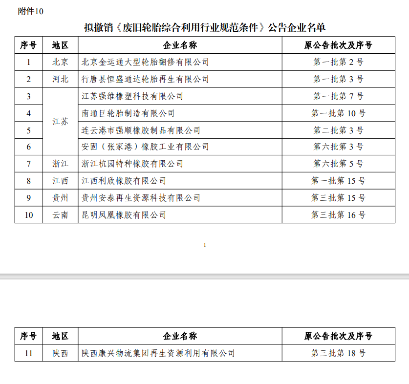11家橡膠企業(yè)進(jìn)入擬撤銷《廢舊輪胎綜合利用行業(yè)規(guī)范條件》企業(yè)名單。