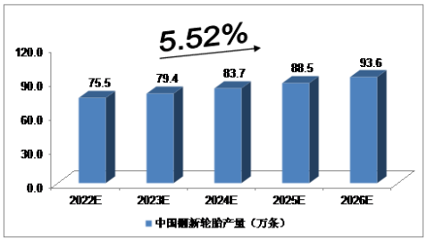 中國輪胎翻新年產(chǎn)量將達800萬條