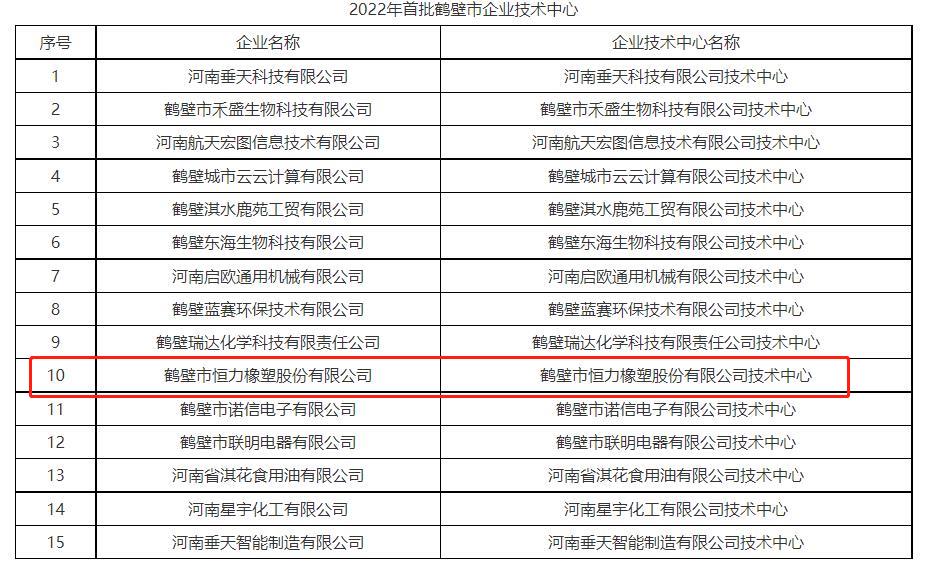 15家企業(yè)成果獲批2022年首批鶴壁市企業(yè)技術(shù)中心。其中包括鶴壁市恒力橡塑股份有限公司的鶴壁市恒力橡塑股份有限公司技術(shù)中心。