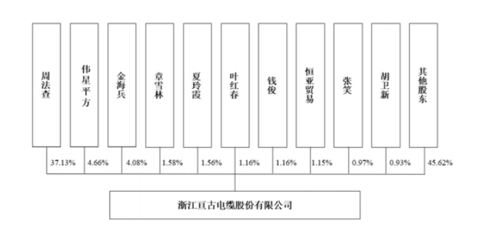 亙古電纜IPO：毛利率兩連降，8成營收來自華東市場(chǎng)