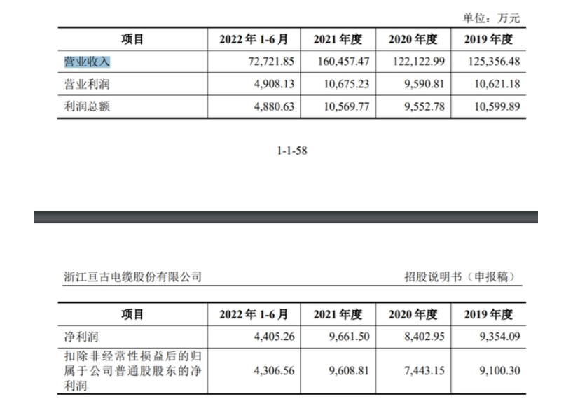 亙古電纜控股股東及實(shí)際控制人為周法查先生，截至招股說明書簽署日，周法查直接持有公司股份6377.05萬股，占公司股份總數(shù)的37.13%，為公司第一大股東，目前擔(dān)任公司法定代表人兼董事長。
