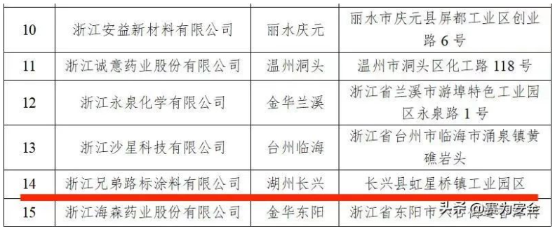 根據(jù)《浙江省化工重點(diǎn)監(jiān)控點(diǎn)評價(jià)認(rèn)定管理辦法》，經(jīng)地市初審、專家審核、現(xiàn)場核查和網(wǎng)上公示，浙江兄弟路標(biāo)涂料有限公司等15家企業(yè)符合有關(guān)要求，認(rèn)定為2022年浙江省化工重點(diǎn)監(jiān)控點(diǎn)。
