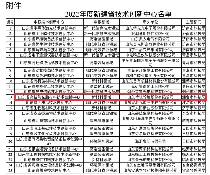 玲瓏高性能輪胎材料技術(shù)創(chuàng)新中心獲批 玲瓏高性能輪胎材料技術(shù)創(chuàng)新中心獲批