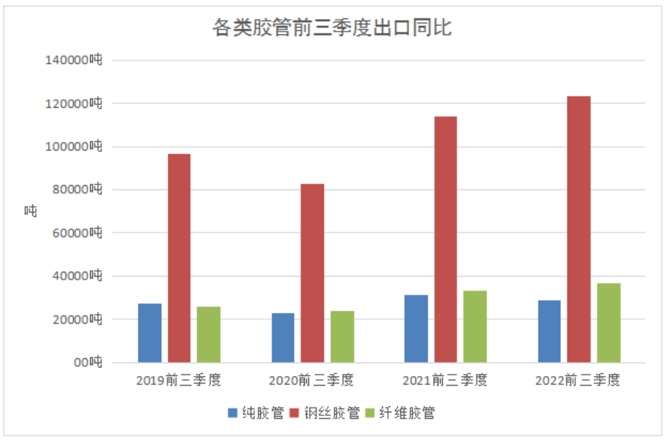 出口方面，我國膠管出口總量增長8.42%達(dá)20.67萬噸，出口總額增長12.61%達(dá)10.54億美元，出口均價(jià)增長3.87%達(dá)5.10美元/千克。其中，各品種膠管的出口數(shù)量如圖所示。