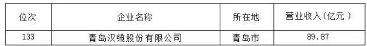 青島漢纜入選2022魯企300強(qiáng) 青島漢纜入選2022魯企300強(qiáng)