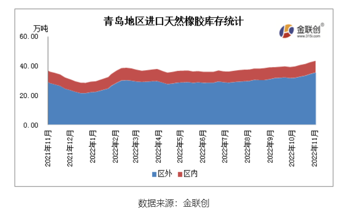 11月青島地區(qū)進(jìn)口膠庫存整體呈現(xiàn)增長態(tài)勢
