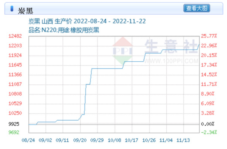 據(jù)生意社數(shù)據(jù)顯示，截止11月22日，炭黑價格已破一萬二大關，達到12250元，較8月24日時上漲23.43%。