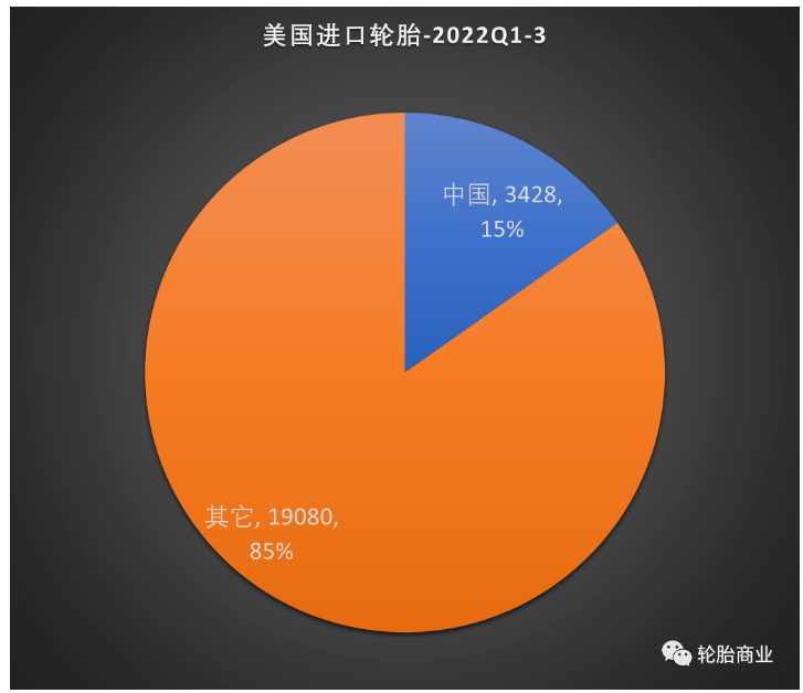 2022年前三季度美國進口輪胎的數(shù)據(jù)發(fā)布，數(shù)據(jù)顯示美國進口輪胎共計 22517 萬條，同比增長 10.1%。