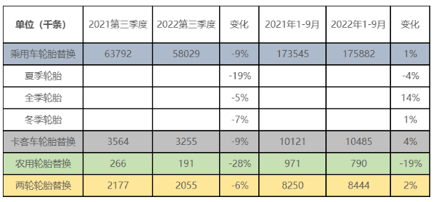 據(jù)歐洲輪胎和橡膠制造商協(xié)會(ETRMA)發(fā)布的數(shù)據(jù)顯示，其成員今年三季度所有輪胎產(chǎn)品細(xì)分市場都是負(fù)面的。該協(xié)會指出，這是自2021年以來觀察到的市場復(fù)蘇之后首次逆轉(zhuǎn)的跡象。