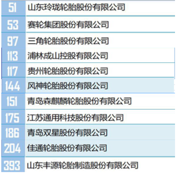 　此次活動(dòng)，由中國(guó)石油和化學(xué)工業(yè)聯(lián)合會(huì)與中化企協(xié)聯(lián)合主辦。上述榜單，是根據(jù)企業(yè)過(guò)去一年的銷售收入，進(jìn)行排名的。