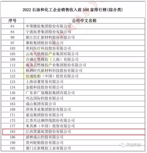 江西黑貓?zhí)亢诠煞萦邢薰境晒ι习瘛?022年石油和化工企業(yè)銷售收入前500家排行榜”，綜合類企業(yè)榜單第183名，相較去年排名提升五名。