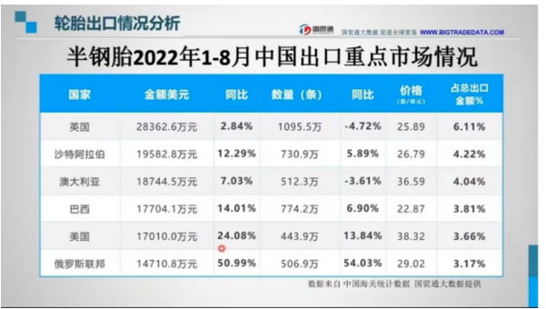 近日，史上最“壕”的一屆足球世界杯拉開帷幕。中國品牌輪胎也熱到了中東。數(shù)據(jù)顯示，沙特阿拉伯進口中國半鋼胎的金額與數(shù)量僅次于英國排名第二，分別為19582.8萬美元，730.7萬條。