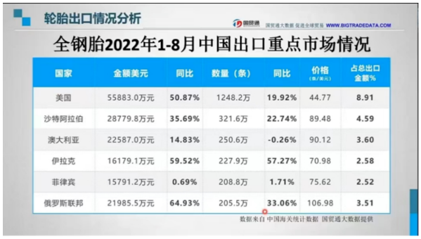 　而全鋼胎方面同樣僅次于第一名的美國排名第二，金額達到28779.8萬美元，進口數(shù)量為321.6萬條。
