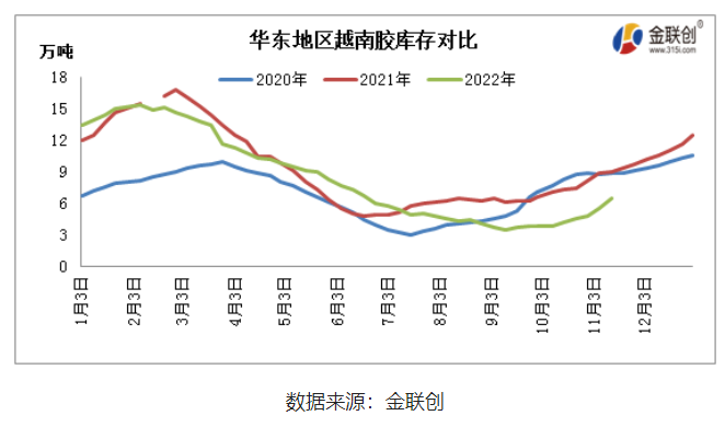 中國(guó)云南產(chǎn)區(qū)基本全面停割，海南產(chǎn)區(qū)也步入減產(chǎn)階段，而東南亞主產(chǎn)國(guó)仍處于旺產(chǎn)季，雖然階段性降雨偏多，但整體產(chǎn)出維持增長(zhǎng)態(tài)勢(shì)。