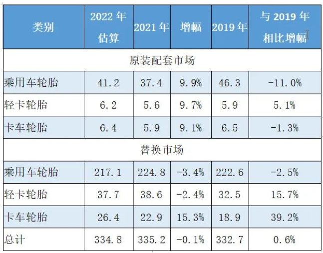 權(quán)威預(yù)測：輪胎配套增加，替換減少，總體不及去年