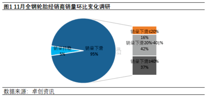 　替換市場方面，11月國內(nèi)輪胎市場整體呈現(xiàn)下滑趨勢，樣本經(jīng)銷商銷量環(huán)比下滑比例超過九成。
