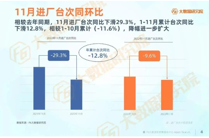 11月進廠臺次較去年同期同比下滑29.3%，