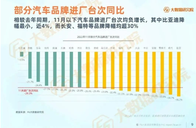 11月多個汽車品牌進廠臺次同期均為負增長，多數(shù)品牌降幅超30%。