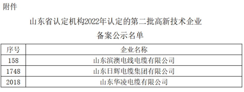 山東省認定機構2022年認定的第二批2442家高新技術企業(yè)進行備案公示名單中包括我會執(zhí)行會長單位山東華凌電纜有限公司、理事單位山東日輝電纜集團有限公司、會員單位山東濱澳電線電纜有限公司。
