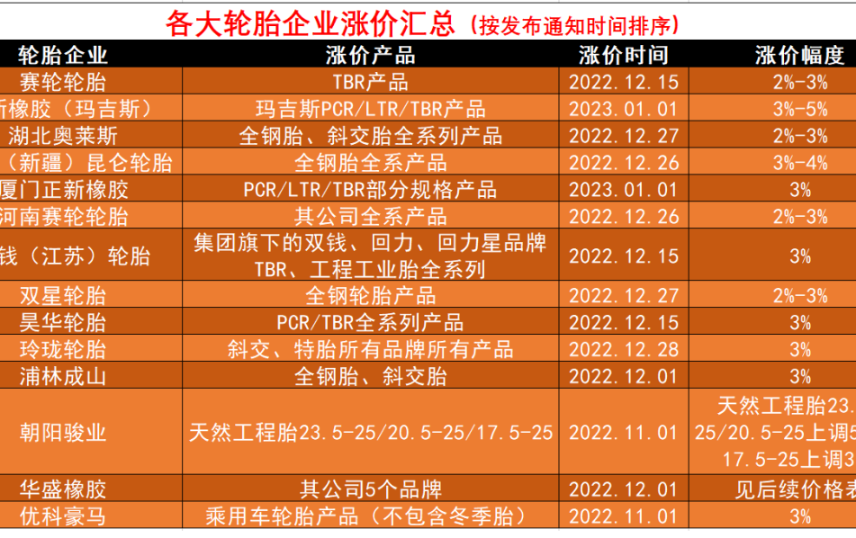 車轅車轍匯總了近期14家輪胎企業(yè)(中國輪胎市場)漲價明細(xì)，下面附上各大輪胎企業(yè)漲價通知單。