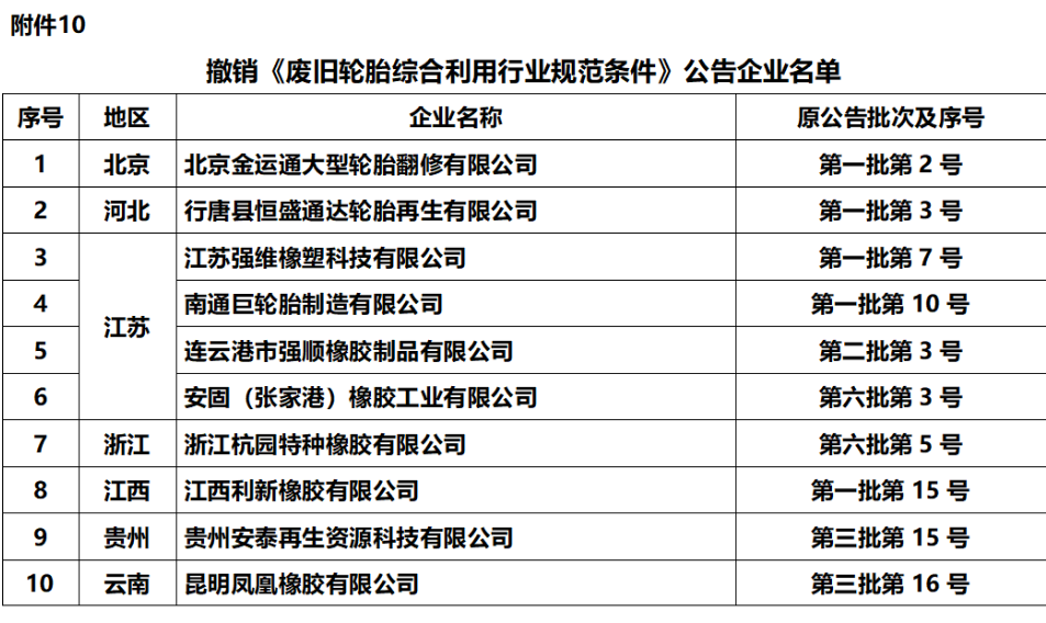 本次公示中，我們發(fā)現(xiàn)有10家輪胎企業(yè)被取消了符合《廢舊輪胎綜合利用行業(yè)規(guī)范條件》企業(yè)名單。