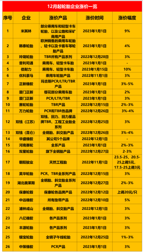 　這保價(jià)通知?jiǎng)偘l(fā)布沒(méi)幾天就迎來(lái)了漲價(jià)通知，說(shuō)明近期輪胎價(jià)格只會(huì)漲不會(huì)跌。加上目前炭黑以及橡膠價(jià)格仍處在高位運(yùn)行，更說(shuō)明了這一點(diǎn)。近期已經(jīng)有20多家輪胎企業(yè)發(fā)布了漲價(jià)通知。