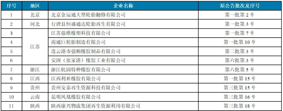 4家廢舊輪胎企業(yè)，入選工信部公告名單