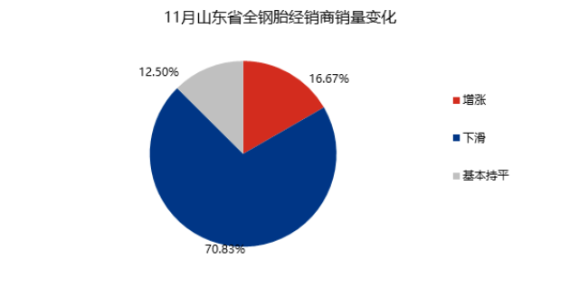 模的代理商、經(jīng)銷商、零售商，11約整體銷量環(huán)比上月延續(xù)下滑，有70.83%的商家銷量環(huán)比上月下滑，涵蓋各層級代理商家