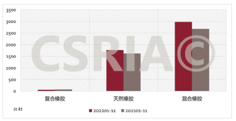 圖4 2022年1~11月我國復合橡膠、天然橡膠、混合橡膠進口概況