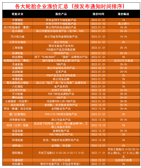月內(nèi)第三單，中策橡膠再漲價(jià)！