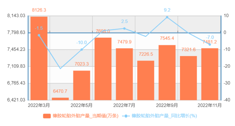 2022年中國橡膠輪胎外胎產(chǎn)量月度對比走勢 2022年中國橡膠輪胎外胎產(chǎn)量月度對比走勢