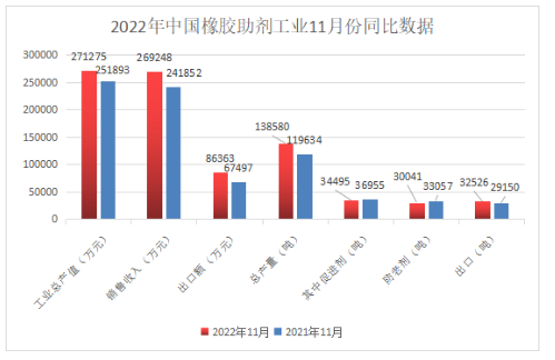 橡膠助劑?|?11月份總產(chǎn)量13.85萬噸！同比增長15.8%