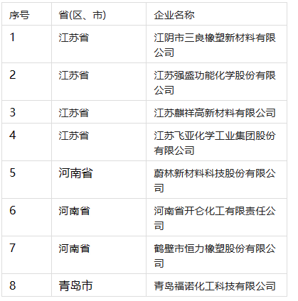 05、橡膠助劑行業(yè)專精特新“小巨人”企業(yè)