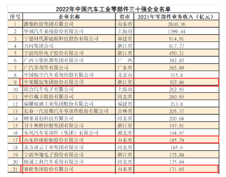 30強！三大輪胎廠商登榜